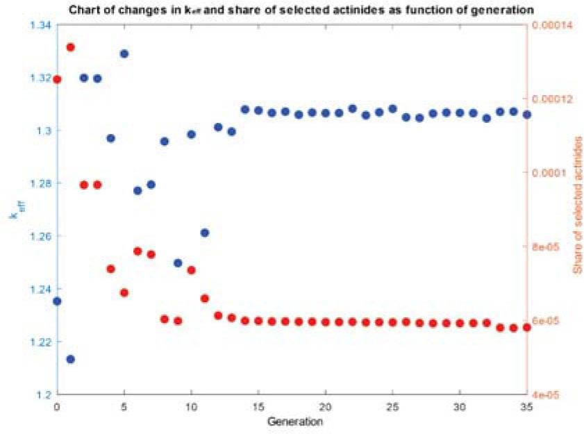 The eigenvalue and concentration of selected actinides for the best individual in a generation.