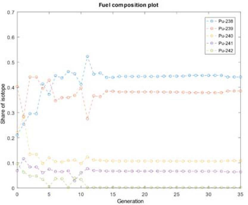 Isotope composition vs. generations.