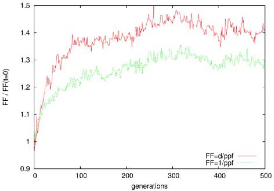 Relative change of FF over generations for cases 1 and 2.