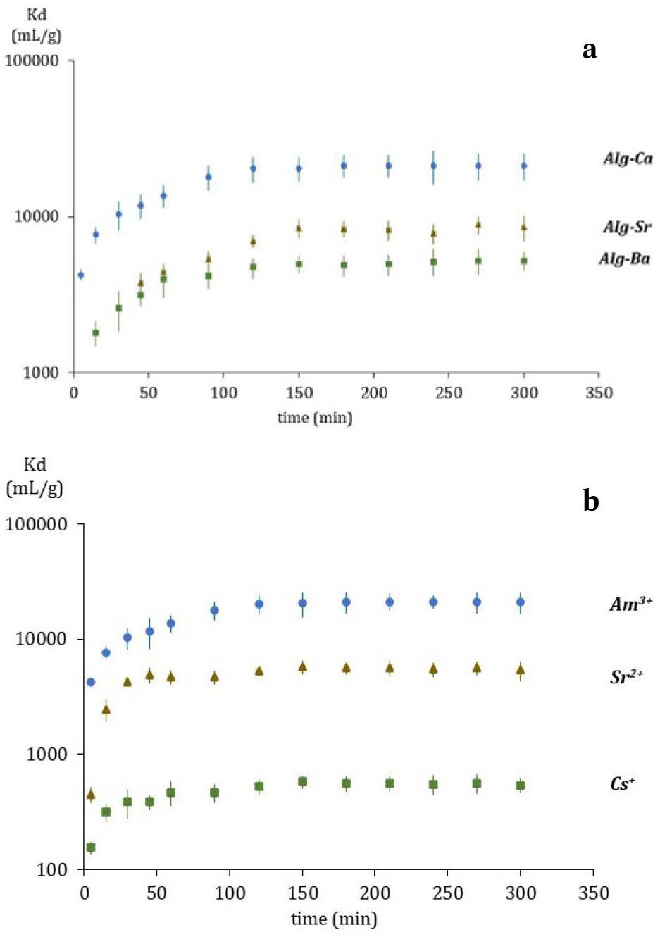 (a) Effect of contact time on the sorption of micro amounts of 241Am3+ onto calcium, strontium and barium alginate biosorbents. (b) Adsorption of micro amounts of Cs+, Sr2+ and Am3+ onto calcium alginate (pH 5 and room temperature).