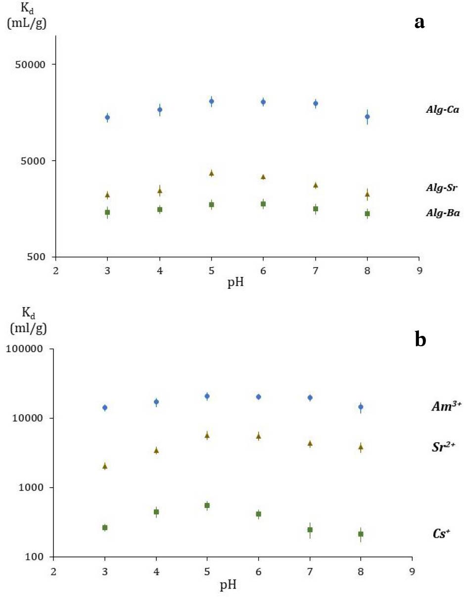 (a) Adsorption of micro amounts of 241Am3+ onto calcium, strontium and barium alginate biosorbents vs. pH of the initial solution. (b) Adsorption of micro amounts of Cs+, Sr2+ and Am3+ onto calcium alginate (room temperature, contact time of the phases: 300 min).