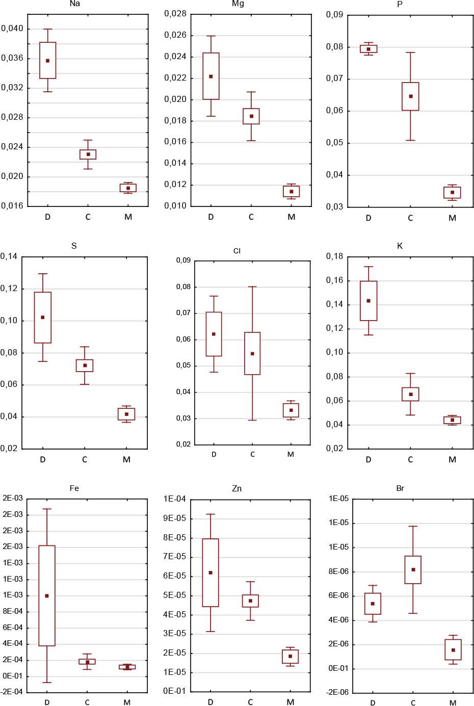 Box-and-whisker plots for the Kruskal–Wallis test for individual elements with mean values (inner box), means ± standard error (outer box), and means ± standard deviation (whiskers).