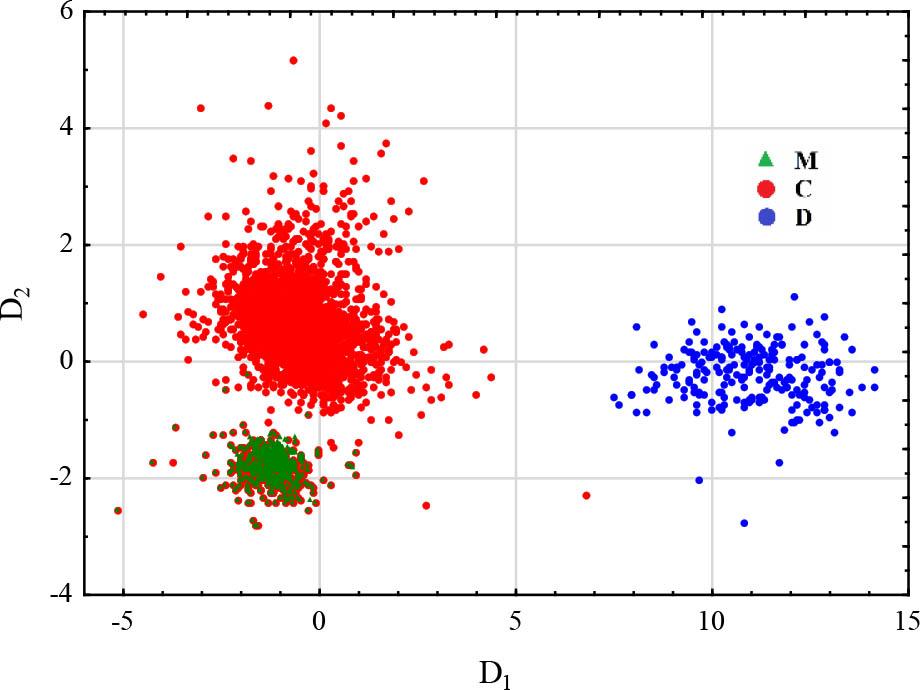 A graph of the configuration of points representing three types of muscle tissue samples in a layout determined by discriminant variables (axes).