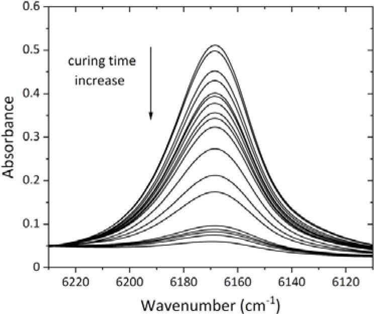 Evolution of the near IR band assigned to methacrylate νCH2=C< groups as a function of UV curing time (0–60 min) for a 2 mm-thick sample based on HEMA/EGDMA/Darocur 1173 (99/0.5/0.5 wt%).