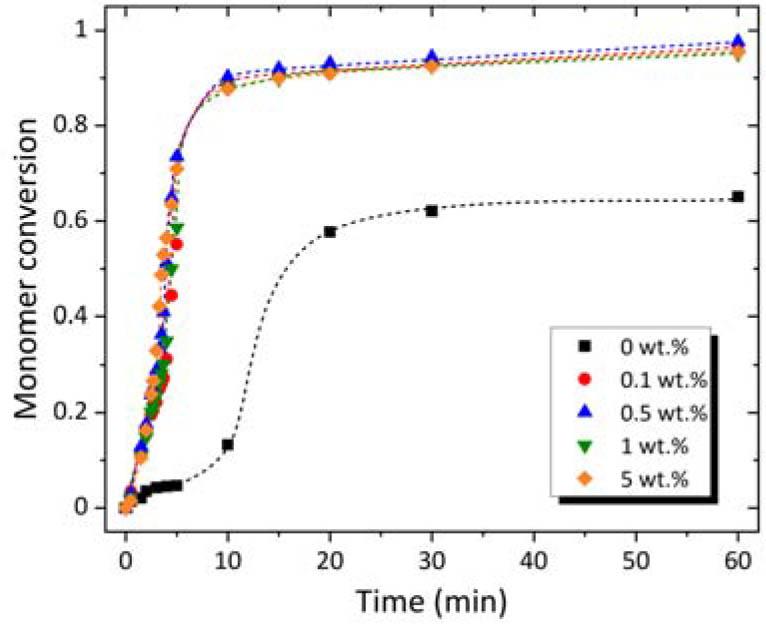 Monomer conversion as a function of curing time for HEMA/EGDMA/Darocur 1173 at various EGDMA content (0, 0.1, 0.5, 1, and 5 wt%) and constant Darocur 1173 concentration of 0.5 wt%.