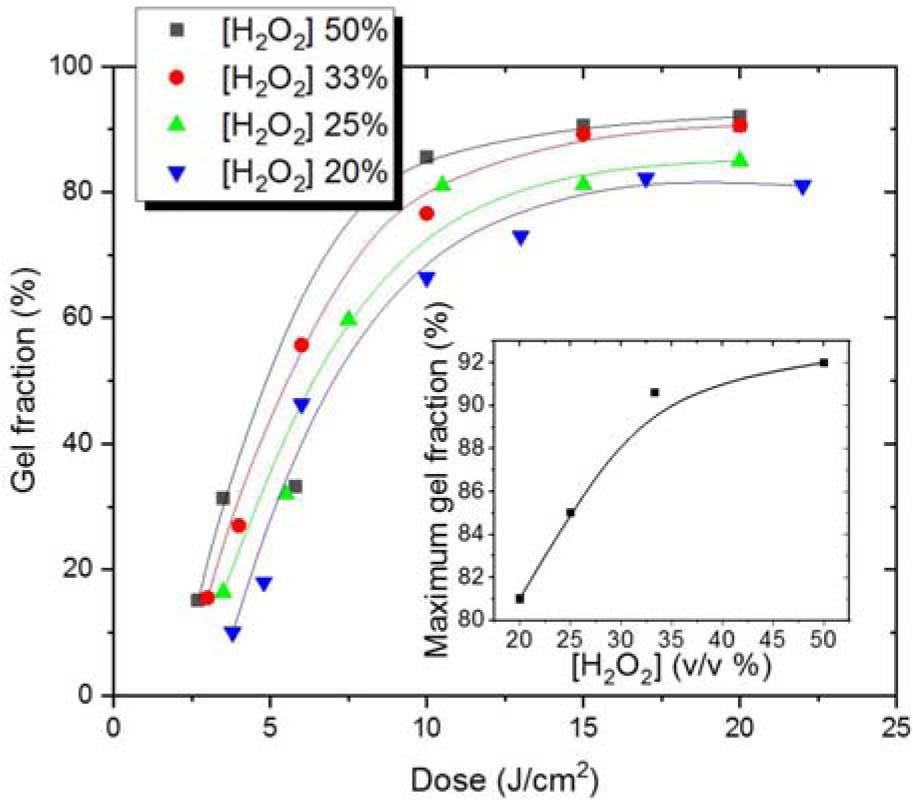 Gel fraction as a function of exposure dose in synthesizing poly(HEMA) hydrogels by UV irradiation (254 nm, irradiance 2.6 mW·cm−2) of concentrated aqueous monomer/cross-linker solution containing hydrogen peroxide. Volume fractions of aqueous 30% H2O2 solutions are given in the graph, the remaining fraction being 99/1 v/v HEMA/EGDMA. Inset: maximum gel fraction as a function of hydrogen peroxide content (as the volume fraction of aqueous 30% H2O2 solution).