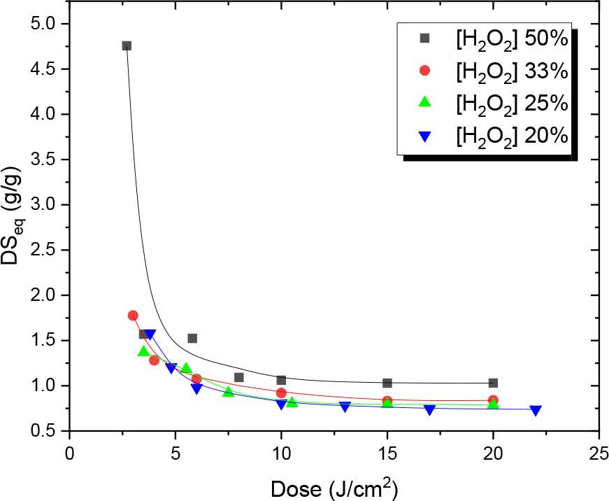 Equilibrium degree of swelling of poly(HEMA) hydrogels synthesized by UV irradiation (254 nm, irradiance 2.6 mW·cm−2) of concentrated aqueous monomer/cross-linker solution containing hydrogen peroxide. Volume fractions of aqueous 30% H2O2 solutions are given in the graph, the remaining fraction being 99/1 v/v HEMA/EGDMA. Swelling tests performed in water at RT.