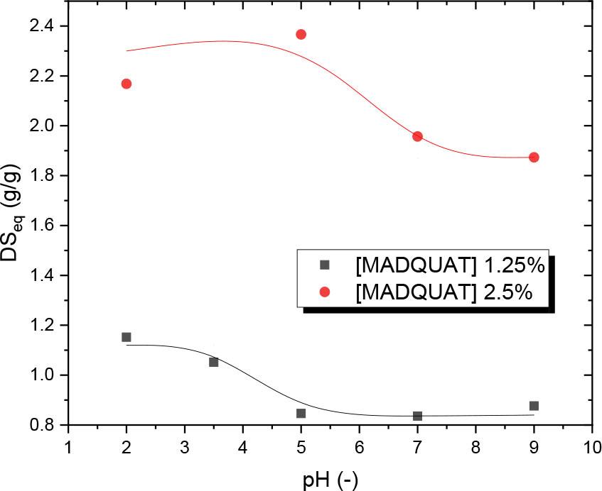 Equilibrium degree of swelling of poly(HEMA-co-MADQUAT) hydrogels synthesized by UV irradiation (254 nm, irradiance 2.6 mW·cm−2, exposure dose 8 J·cm−2) of solutions composed of 50 vol.% of aqueous 30% hydrogen peroxide, 47.5–48.75 vol.% of HEMA/EGDMA (99/1) and 1.25–2.5 vol.% of aqueous 75% MADQUAT, as a function of pH.
