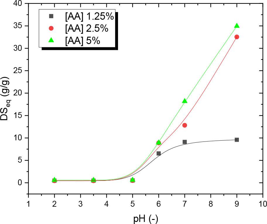 Equilibrium degree of swelling of poly(HEMA-co-AA) hydrogels synthesized by UV irradiation (254 nm, irradiance 2.6 mW·cm−2, exposure dose 8 J·cm−2) of solutions composed of 50 vol.% of aqueous 30% hydrogen peroxide, 45–48.75 vol.% of HEMA/EGDMA (99/1) and 1.25–5 vol.% of AA, as a function of pH.