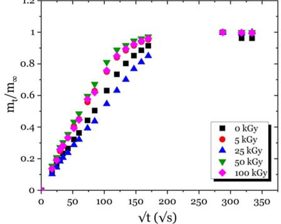 Effect of irradiation dose (0–100 kGy) applied to the water-swollen hydrogels on their swelling kinetic profiles of the corresponding dried xerogels soaked in water at 30°C.