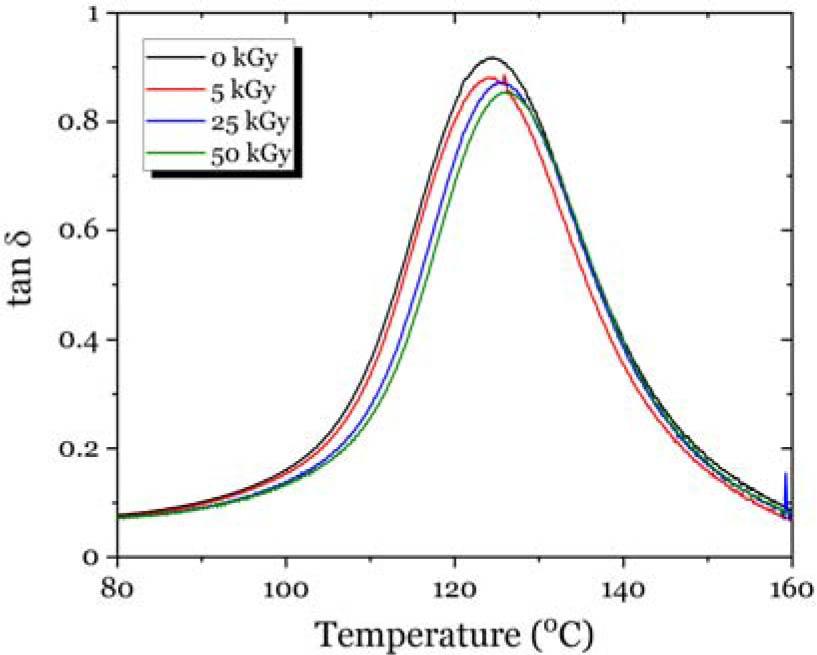 Plots of thermomechanical dissipation factor tan δ against temperature in DMA measured for poly(HEMA) hydrogels EB irradiated at 5–100 kGy. Measurement parameters: 1 Hz frequency and 15 μm amplitude in the temperature interval from 30°C to 180°C.
