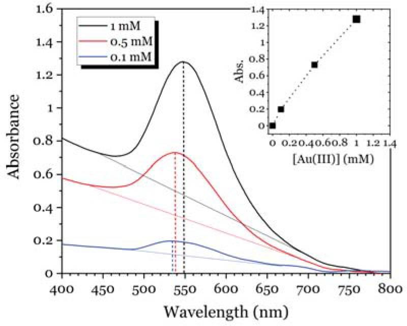 Radiolytic formation of AuNPs within poly(HEMA) matrix upon EB irradiation of 1 mM, 0.5 mM, and 0.1 mM Au(III) loaded hydrogels at 5 kGy. Inset: Absorbance as a function of Au(III) concentration.