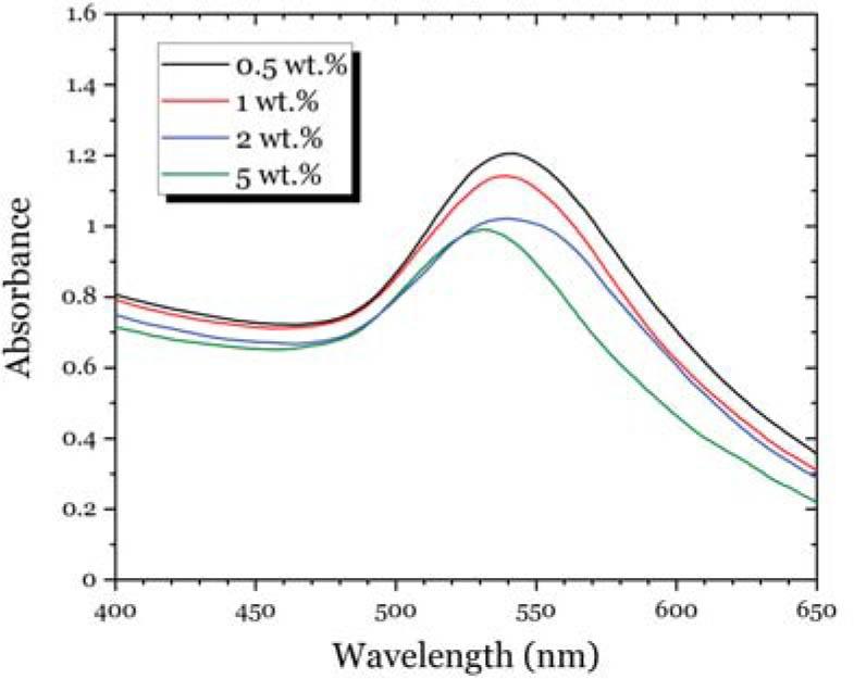 Radiolytic formation of AuNPs within poly(HEMA) matrix upon EB irradiation of 1 mM Au(III) loaded hydrogels at 5 kGy with various EGDMA content.