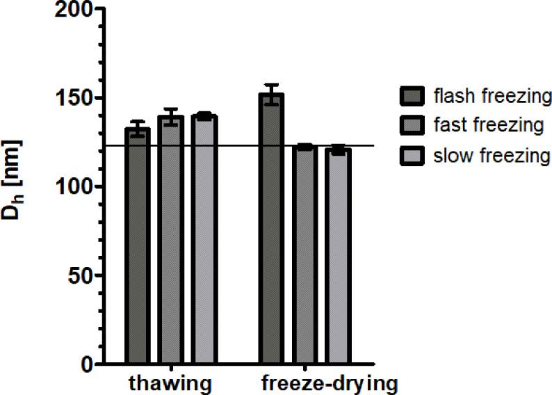 Influence of the processing method on the mean particle size. Data for samples frozen using different options indicated in the graph, and, directly afterwards, subsequently subjected either to thawing or freeze-drying followed by immediate redispersion in water. The straight line indicates the mean size of the control aliquot of NGs. Error bars indicate standard deviations of mean.