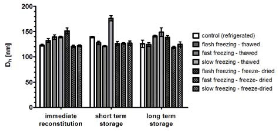 Influence of the stock storage time on the mean particle size. Error bars indicate standard deviations of mean.