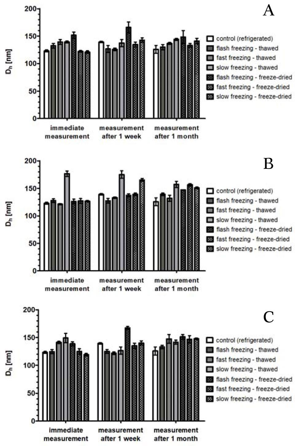 Influence of the storage time on the mean particle size during prolonged use: (A) immediate reconstitution; (B) short-term storage (1 week); (C) long-term storage (1 month). Error bars indicate standard deviations of mean.