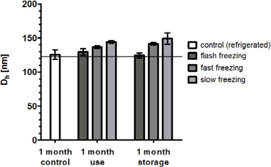 Influence of the treatment scenario on the mean particle size 1 month after completed synthesis and purification. Error bars indicate standard deviations of mean.