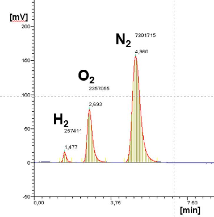 Sample chromatogram of PP radiolysis products. The figure shows the retention times and the area under the peaks in relative units next to the peaks.