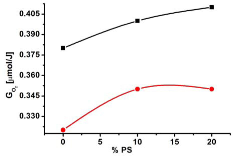 Dependence of the radiation efficiency of oxygen absorption on the content of PS in the PP/PS blend “B.” Irradiation was carried out at room temperature and liquid nitrogen .