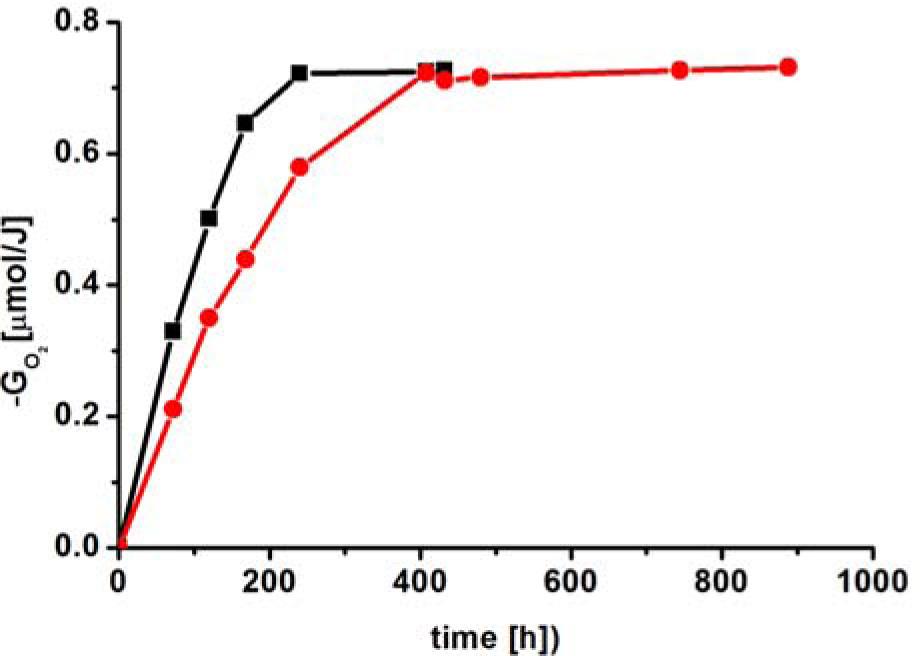 Yields of post-radiation oxidation of PP, irradiated at room temperature and liquid nitrogen temperature ( −196°C, +22°C). Dose 28 kGy.