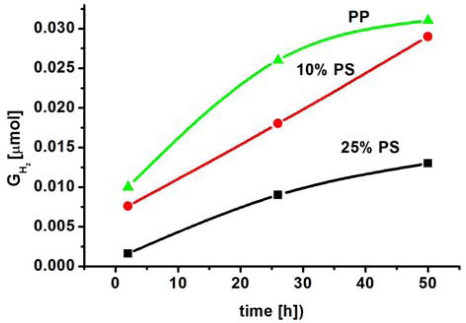 Time dependence of the post-radiation efficiency of hydrogen evolution.