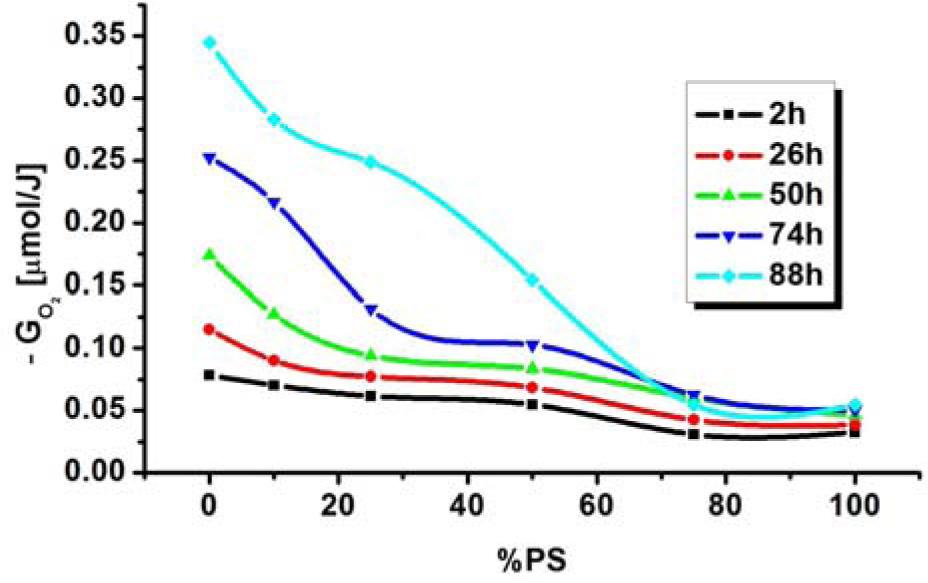 Oxygen absorption efficiency in post-radiation processes (“A”). The irradiated bottles were opened and closed again after heating. Dose 10 kGy.