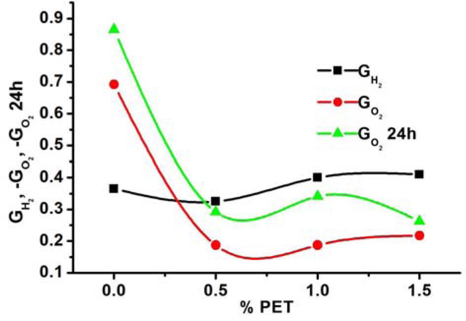 Relationships of radiation efficiency of gas products as a function of PET content (analyses carried out after irradiation and after 24 h).