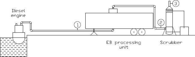 The sampling points of the organic pollutants.