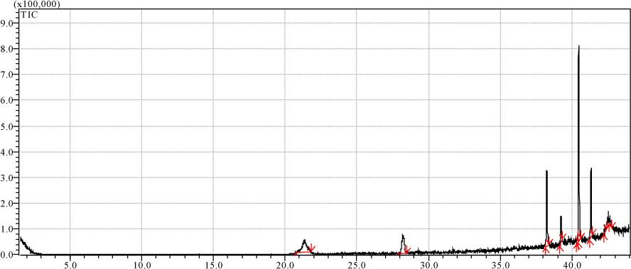 A GC-MS spectrum of the flue gas before irradiation.