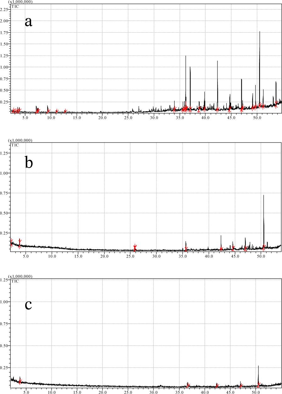 (a) A GC-MS spectrum of flue gas collected with the CSC sorbents (a) before EB irradiation; (b) after EB irradiation; (c) after EB with wet scrubber treatment.
