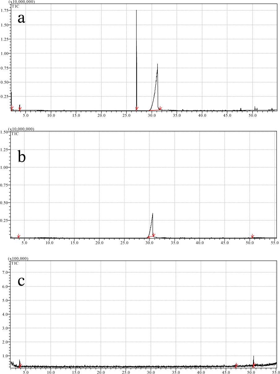 (a) A GC-MS spectrum of flue gas collected with the XAD-2 sorbents (a) before EB irradiation; (b) after EB irradiation; (c) after EB with wet scrubber treatment.
