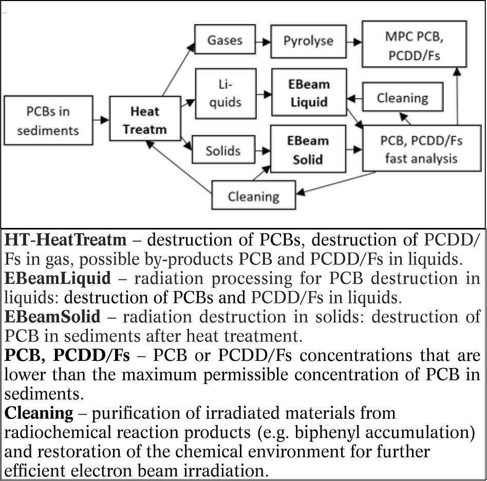 Block diagram of the design of optimization of interconnection of HT methods with radiation treatment method in their complementary interaction.