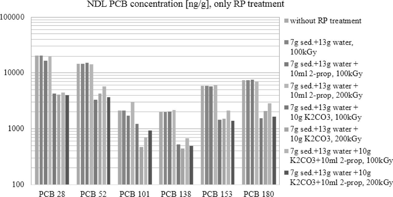 Concentrations of NDL-PCBs in samples of sediments treated with RP.