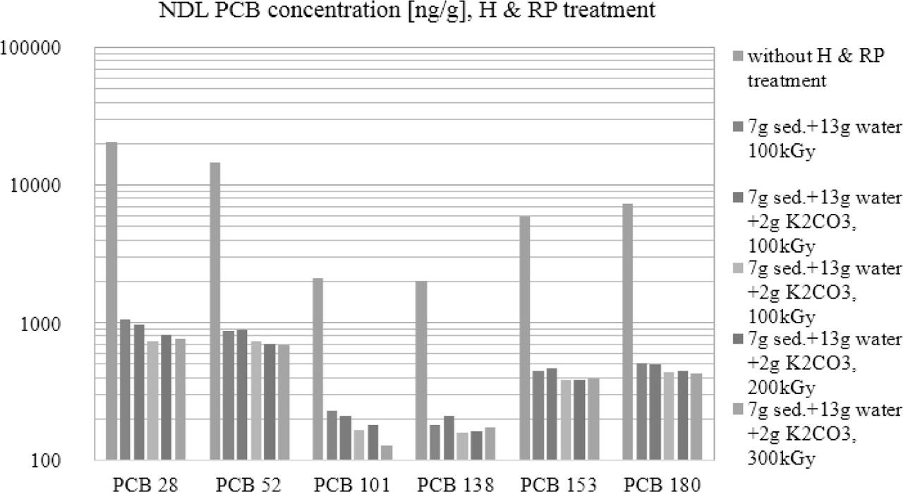 Comparison of NDL-PCB concentrations in untreated sediment samples with RP-treated samples following HT.