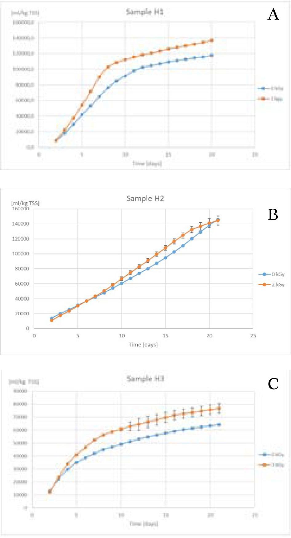 Methane generation over 21 days mesophilic digestion of wastewater treatment plant sludge pretreated at 1 kGy (A), 2 kGy (B) and 3 kGy (C) e-beam doses and data for references samples not irradiated (0 kGy). H1–H3 represent independent experiments performed on separate days using different sludge samples.