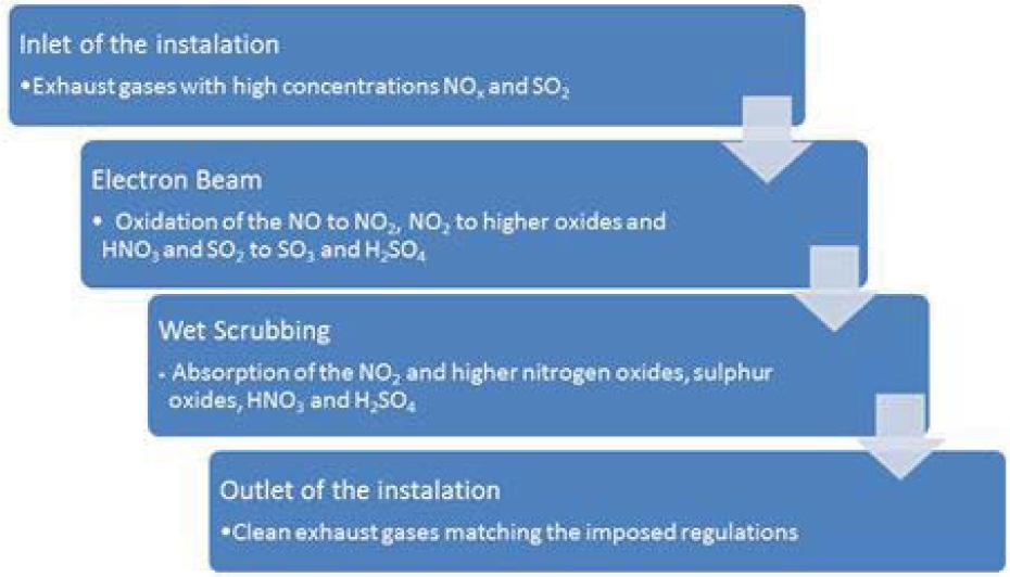 The concept of hybrid EBFGT process.