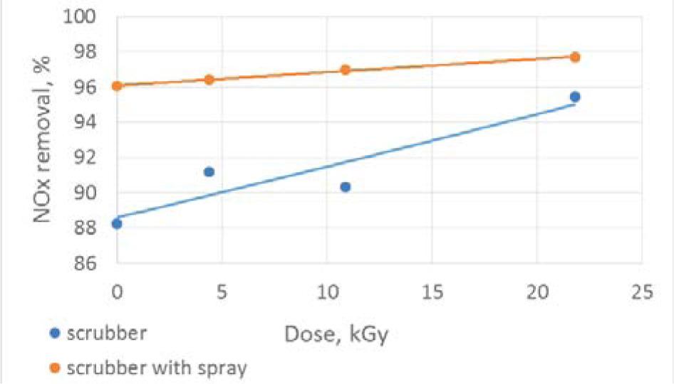 NOx removal efficiency in hybrid electron beam wet scrubbing system with and without scrubbing solution spraying inside reaction chamber (3.5% NaCl-NaOH-10 mM NaClO2 as scrubbing solution SO2: 716 ppm; NOx: 2263 ppm).