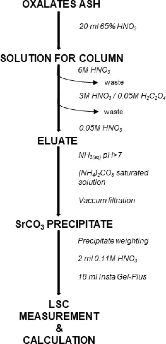 Flow chart of the 90Sr determination procedure.