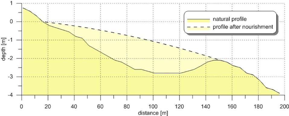 The nearshore part of the cross-shore profile at the Hel Peninsula