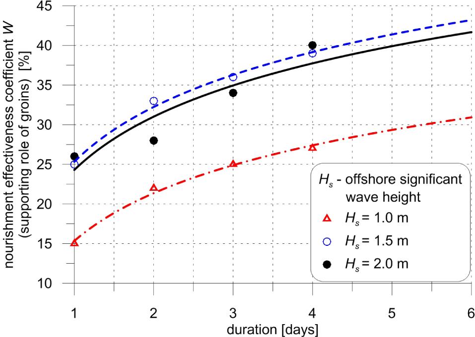 Coefficient W, representing the supporting role of groins in artificial shore nourishment, as a function of time for various offshore wave heights