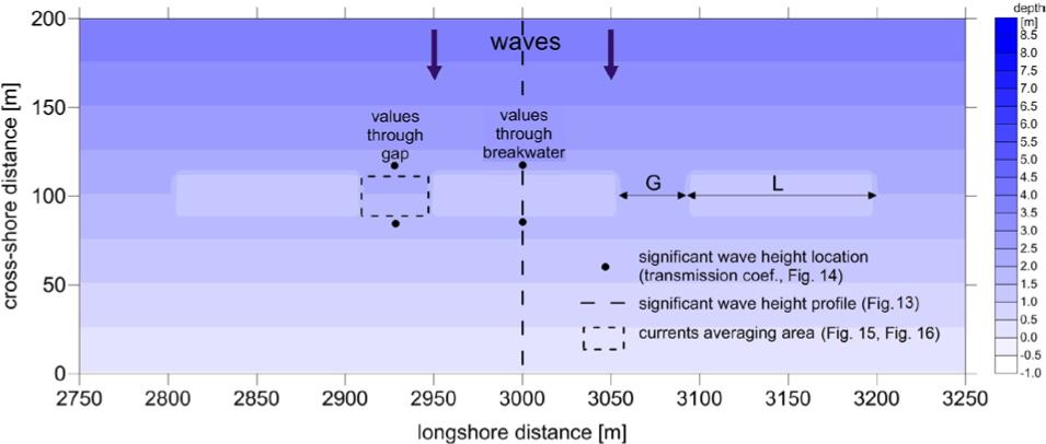 Layout of submerged breakwaters in the nearshore zone (L – breakwater segment length, G – gap length)