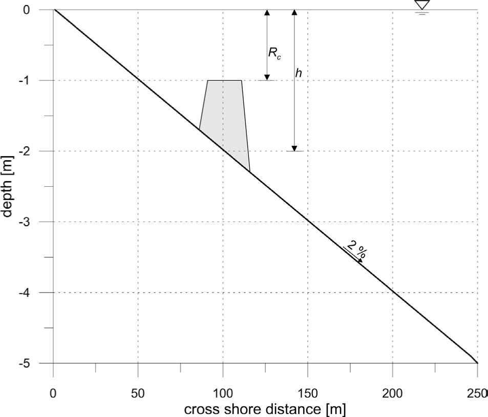 Cross-section of nearshore sea bottom with a submerged breakwater (Rc – water depth at a breakwater crest).