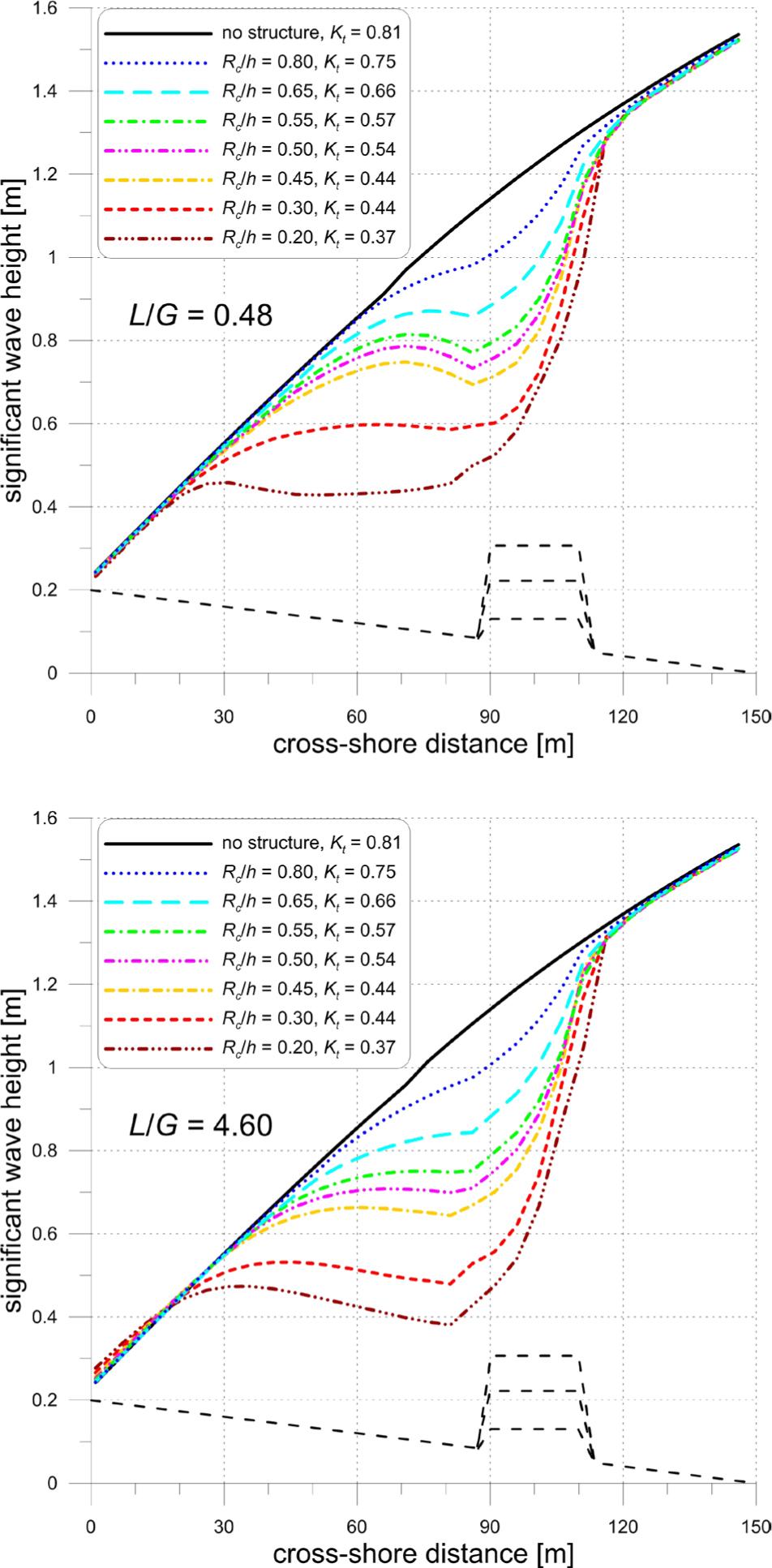 Calculated wave heights at different distances from the shoreline for L/G=0.48 (up) and L/G=4.6 (down) as curves corresponding to various ratios Rc/h resulting in various transmission coefficients Kt (bottom dashed lines indicate location of a breakwater and symbolize variability of its height); Hs=2 m, Tp=5.5 s, α=90°