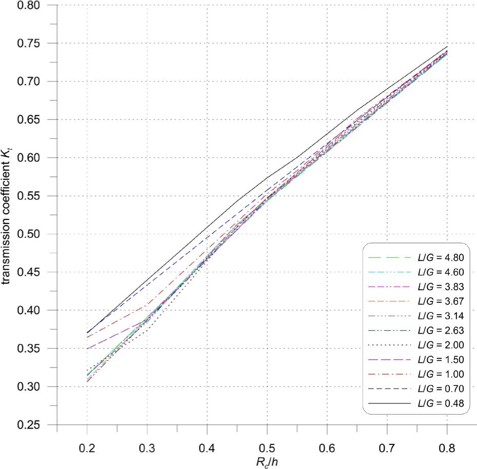 Calculated transmission coefficients Kt as functions of Rc/h for various L/G ratios (Hs=2 m, Tp=5.5 s, α=90°)