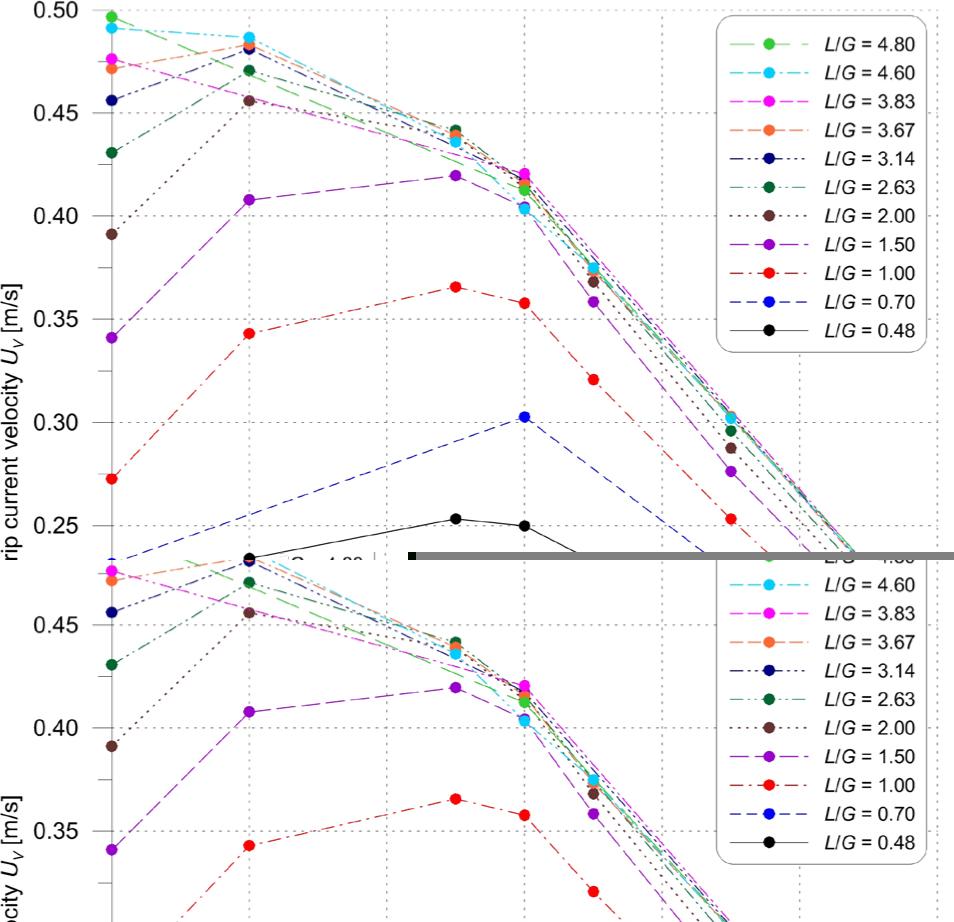 Calculated rip current velocities as functions of Rc/h for various L/G ratios (Hs=2 m, Tp=5.5s, α=90°)