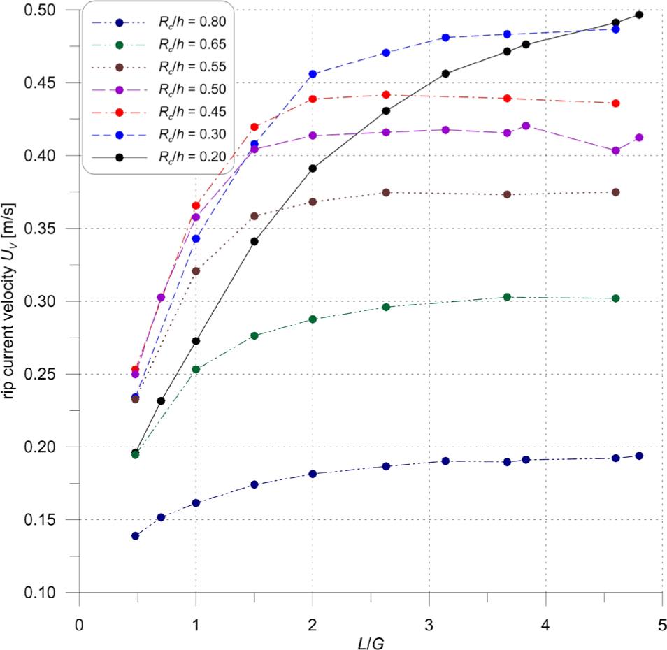 Calculated rip current velocities as functions of L/G for various Rc/h ratios (Hs=2m, Tp=5.5s, α=90°)