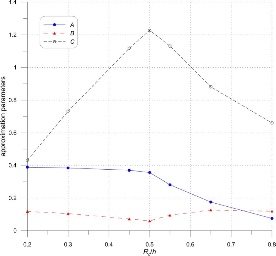 Calculated coefficients A, B and C as functions of Rc/h