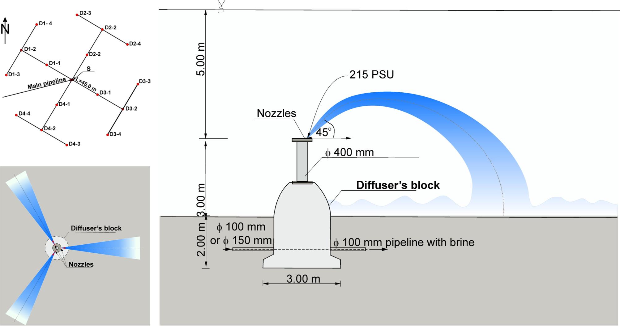 General view on: (a) the discharge system with 16 diffuser’s blocks marked as D spaced every 45 m, (b) a single block, and (c) discharge from a single block through 3 nozzles, according to the project of EMPORIUM