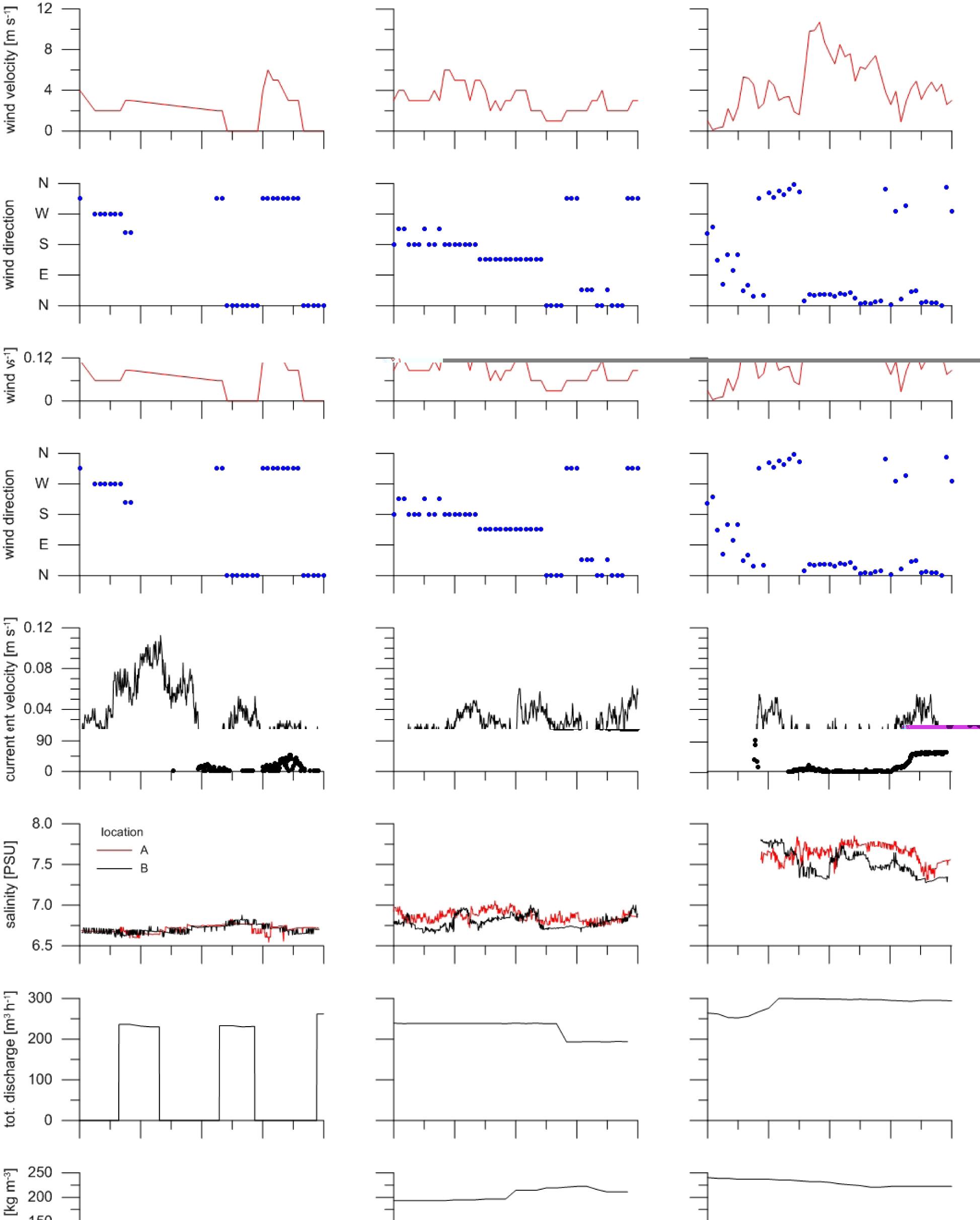 Changes in wind conditions (2010, 2011 – Gdynia station; 2012 – location S), water currents in location A, salinity in locations A and B, total discharge and concentration of salt in brine during three periods: early stage (2010), intermediate stage (2011), target stage (2012); sample results of measurements