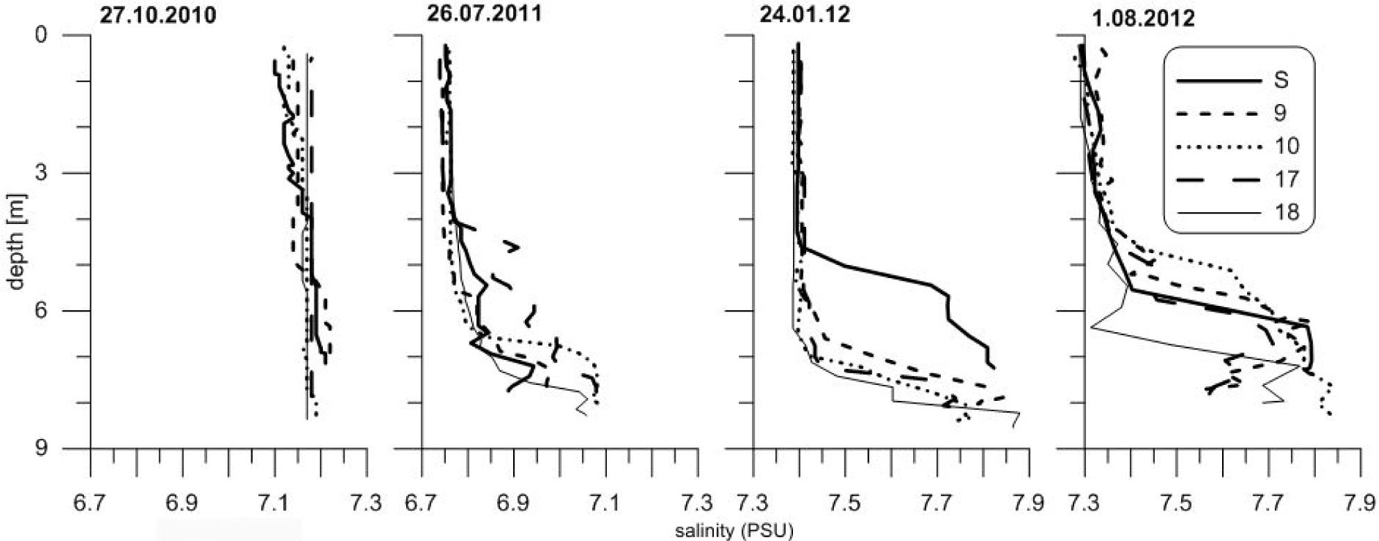 Salinity distribution in verticals S, 9, 10, 17 and 18 on four selected dates: 27.10.2010, 4.05.2011, 26.07.2011, 1.08.2012.